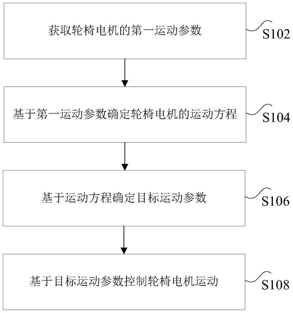 轮椅电机的控制方法、系统及装置和轮椅