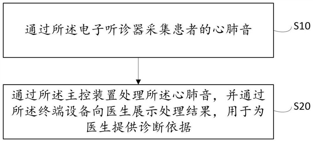 一种基于数据识别技术的医疗辅助方法和系统