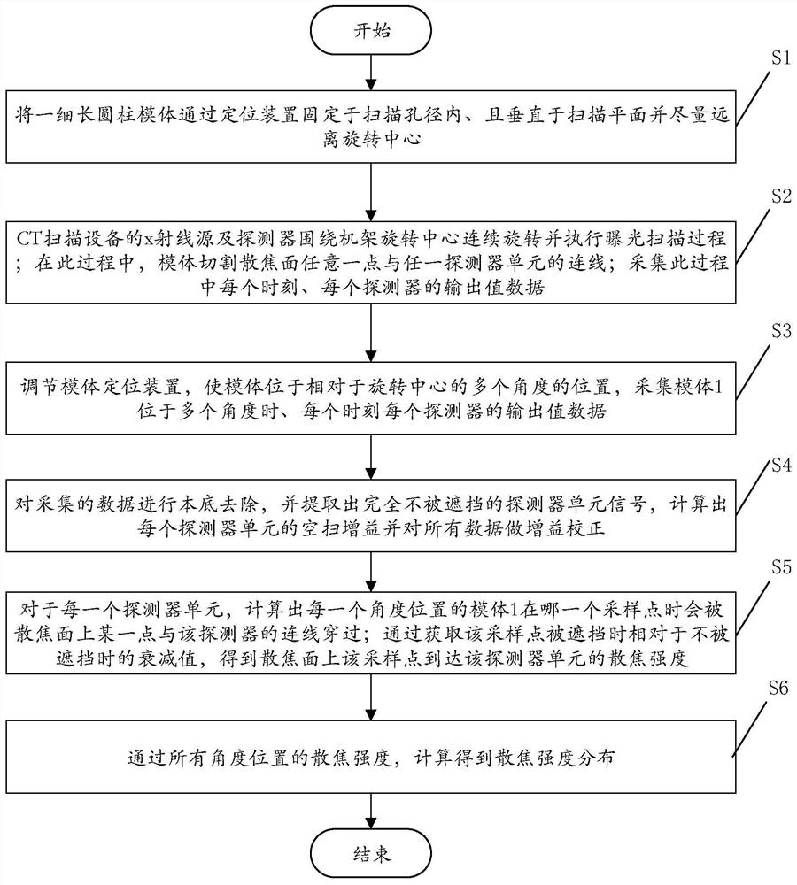 CT扫描设备的散焦辐射强度分布测量方法、定位装置及计算机可读存储介质