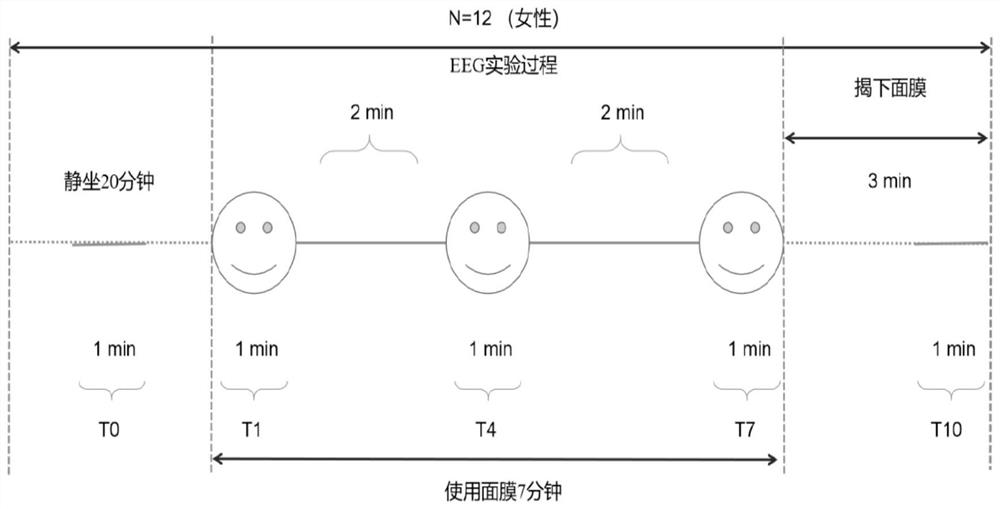 一种脑电图法用于化妆品消费者神经舒缓功效评估的方法和应用