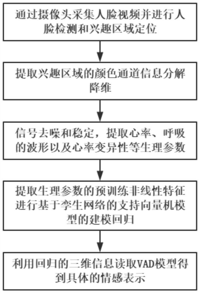 一种视觉感知情绪识别方法