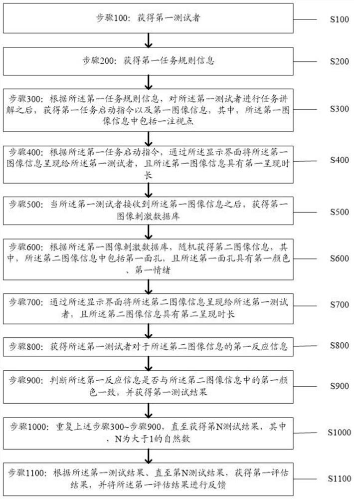 一种基于情绪斯特鲁普效应的人群危险性评估方法及系统