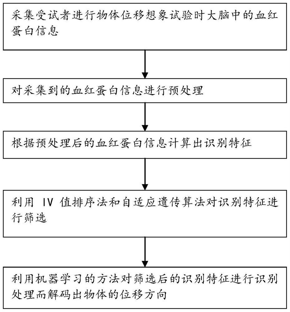 基于fNIRS的想象物体位移方向的解码方法