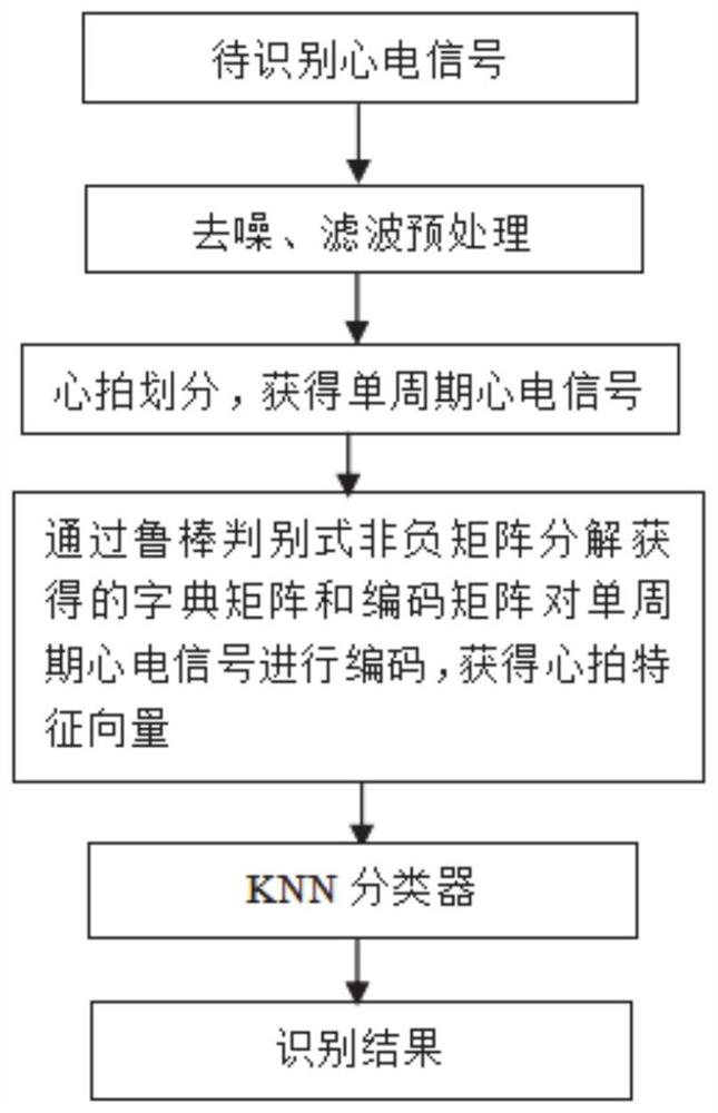 基于鲁棒判别式非负矩阵分解的心电身份识别方法及系统