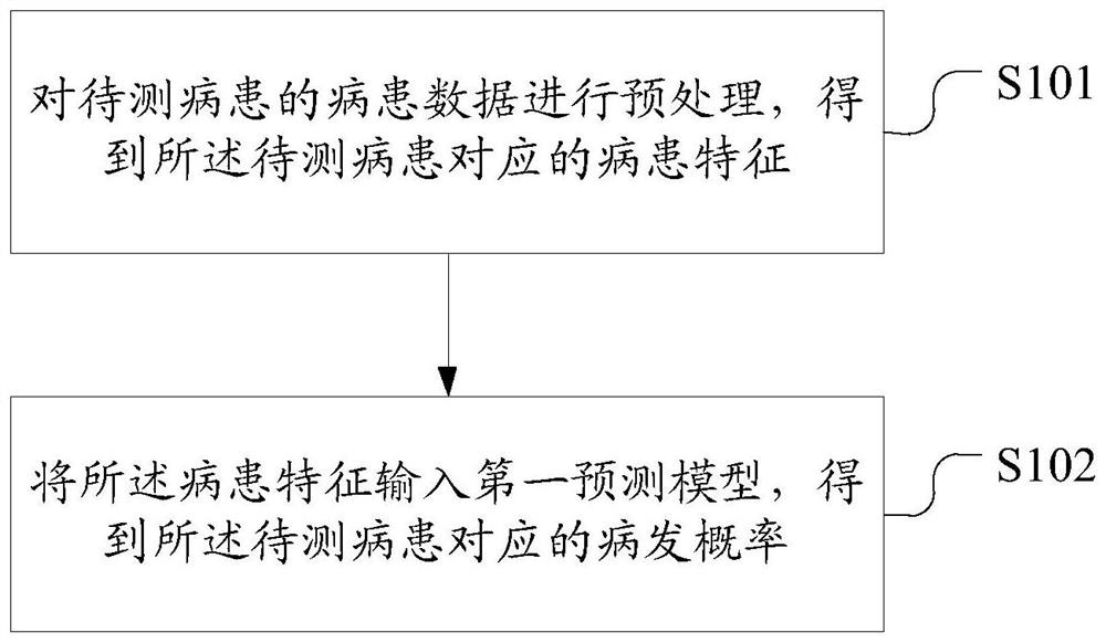 一种重症预警方法、装置、电子设备及存储介质