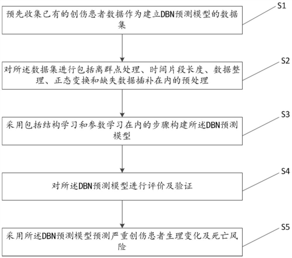 一种严重创伤患者生理变化及死亡风险预测方法及系统