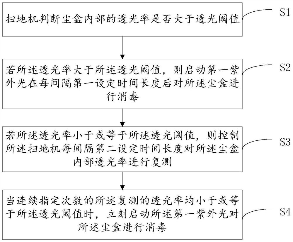 对尘盒内消毒的方法、装置、计算机设备和可读存储介质