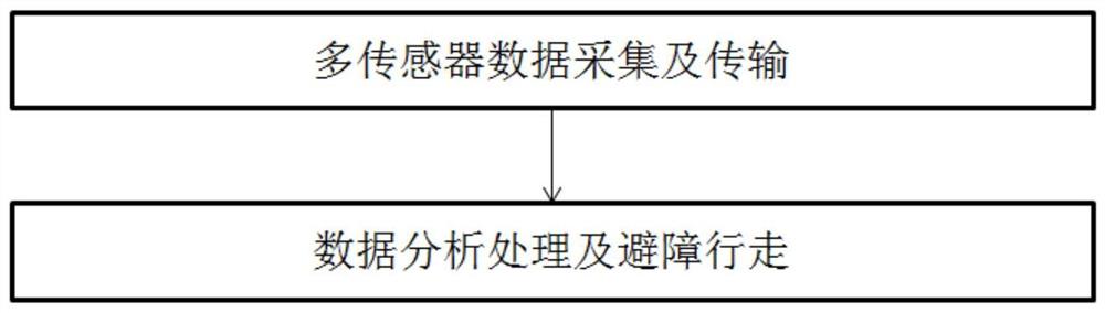 基于多传感器数据融合的扫地机器人行走避障方法