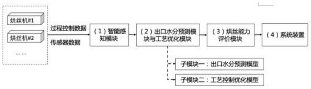 一种基于烘丝机工艺参数预测的烟丝质量优化的方法