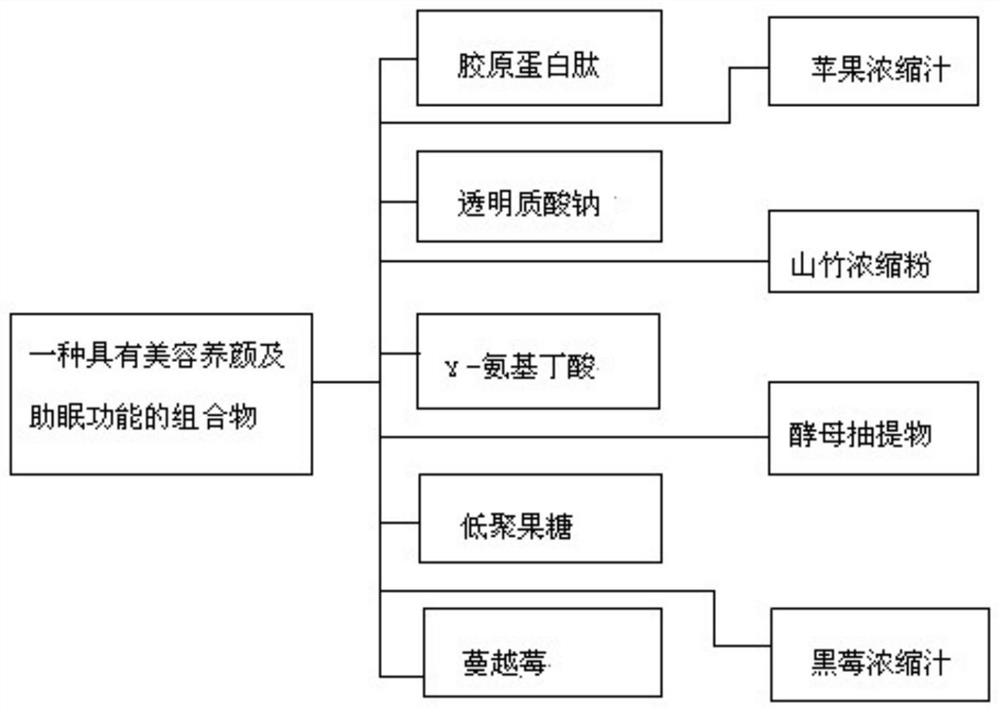 一种具有美容养颜及助眠功能的组合物及制备方法