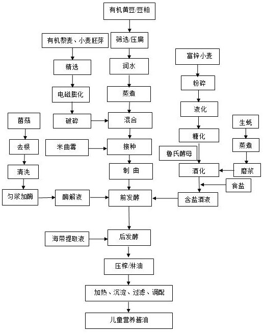 一种儿童营养酱油的酿造方法