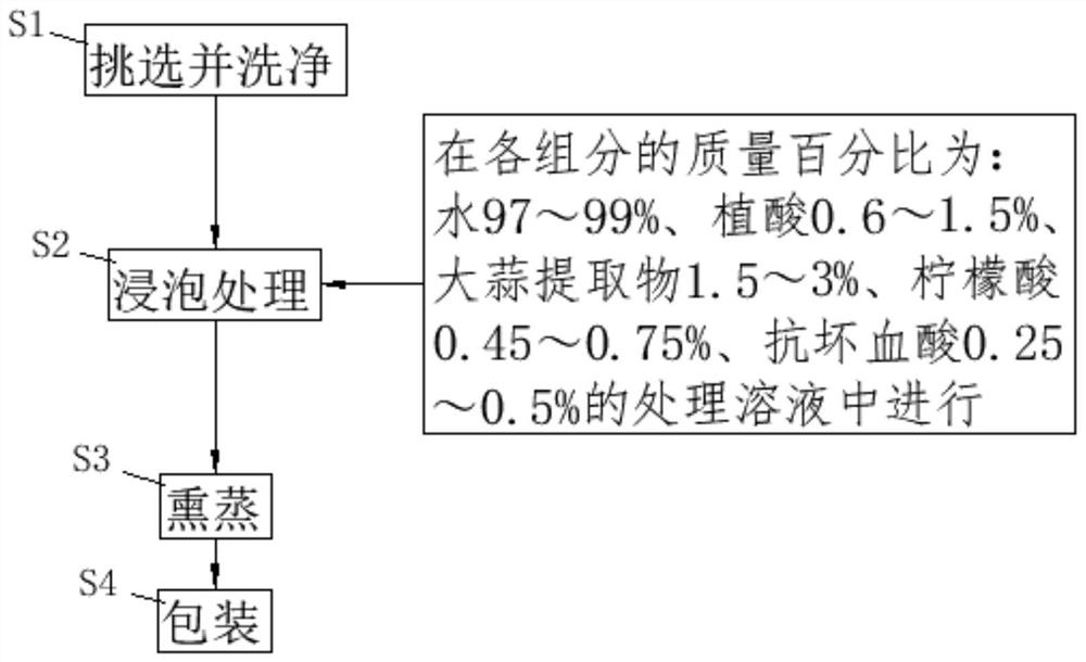 一种食品贮藏保鲜方法