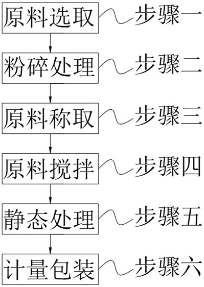 一种能清理人体垃圾降三高的养生茶及加工工艺