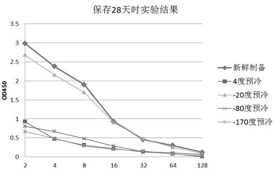 红细胞膜碎片冻干保护液和冻干方法及应用