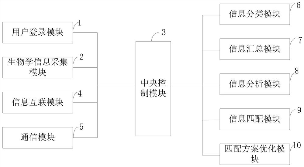 一种基于大数据的生物学信息利用系统及方法