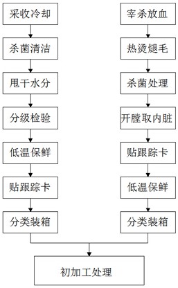 一种智能自助餐饮开发流程