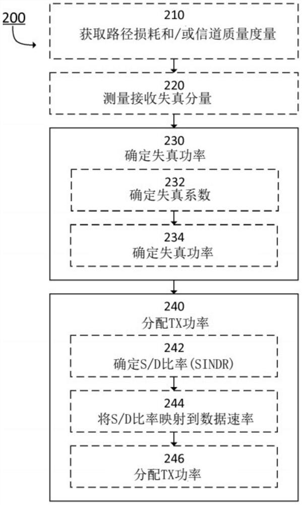 传输功率分配