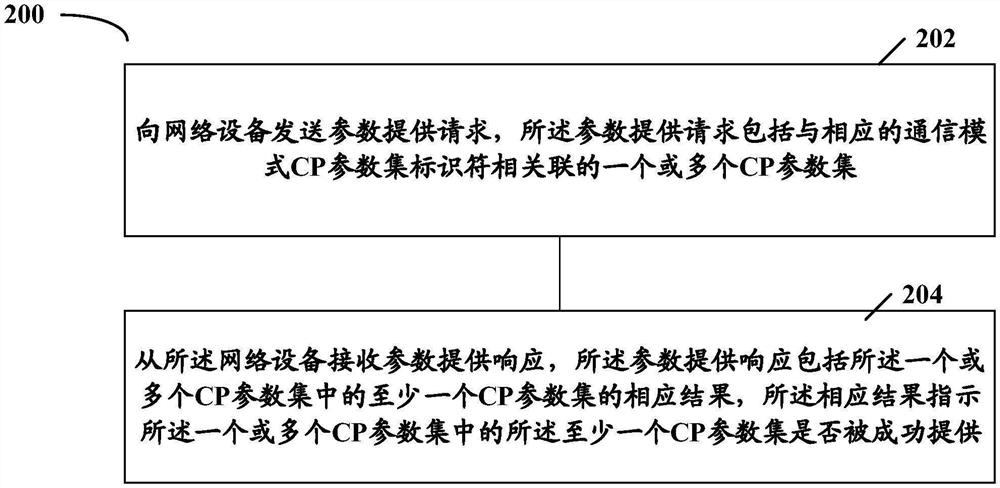 用于参数配置的方法和装置