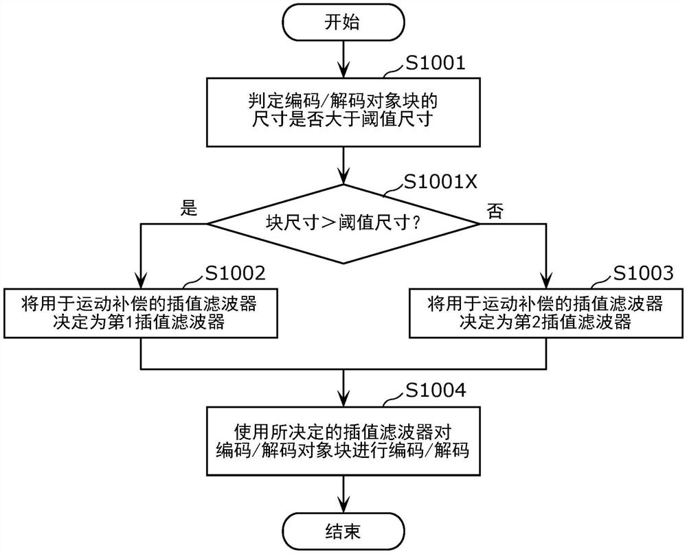 编码装置、解码装置、编码方法和解码方法