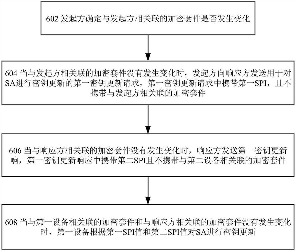 对安全联盟SA进行密钥更新