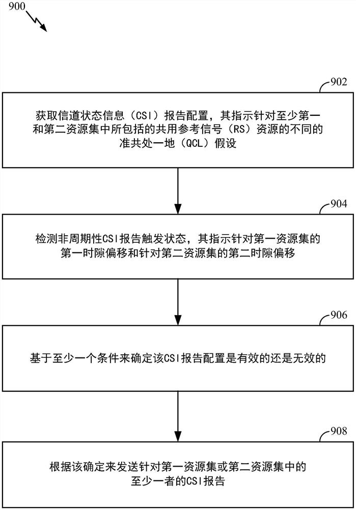 具有针对相同CSI参考信号(CSI-RS)资源的不同准共处一地(QCL)配置的信道状态信息(CSI)测量