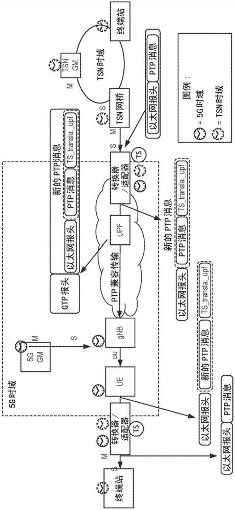 对传送TSN时间同步的5G系统支持