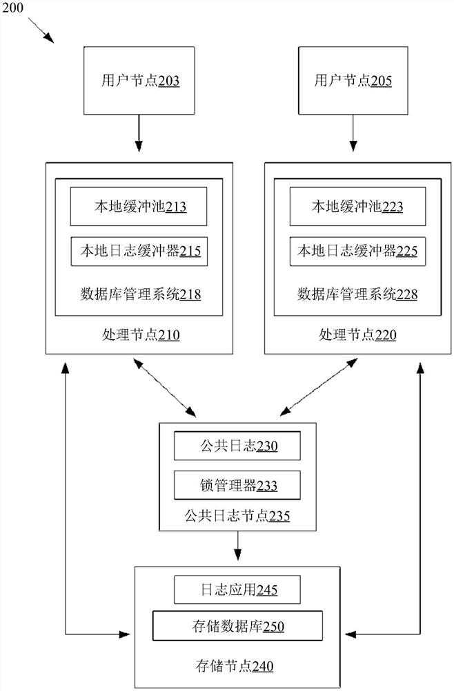 管理共享数据库的系统和方法