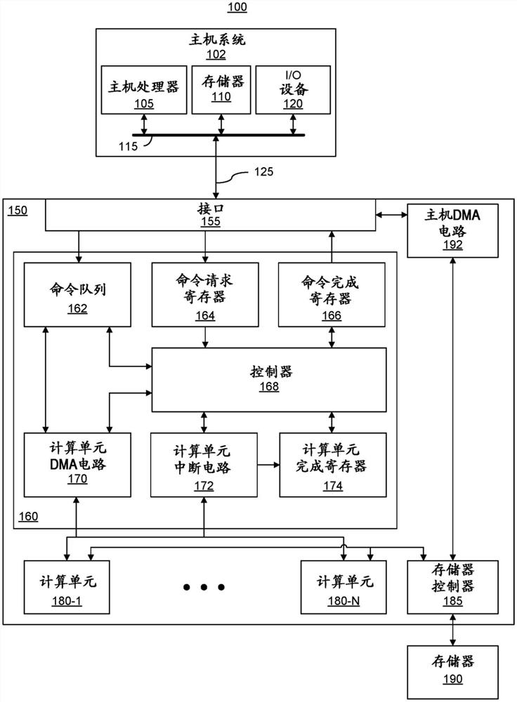 集成电路中的计算单元的编程和控制