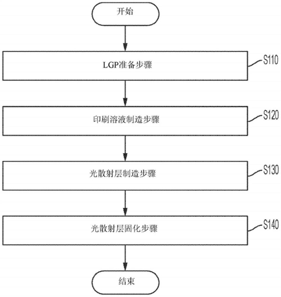 制造导光板的方法、由此制造的导光板和具有此导光板的照明装置