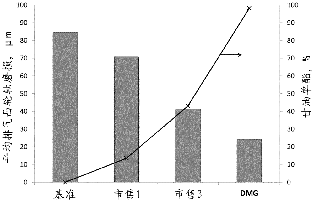 润滑剂组合物