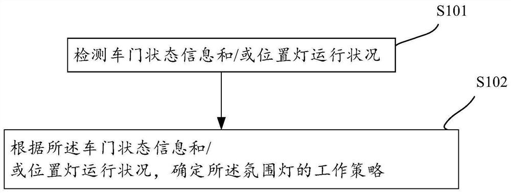 一种氛围灯控制方法和装置