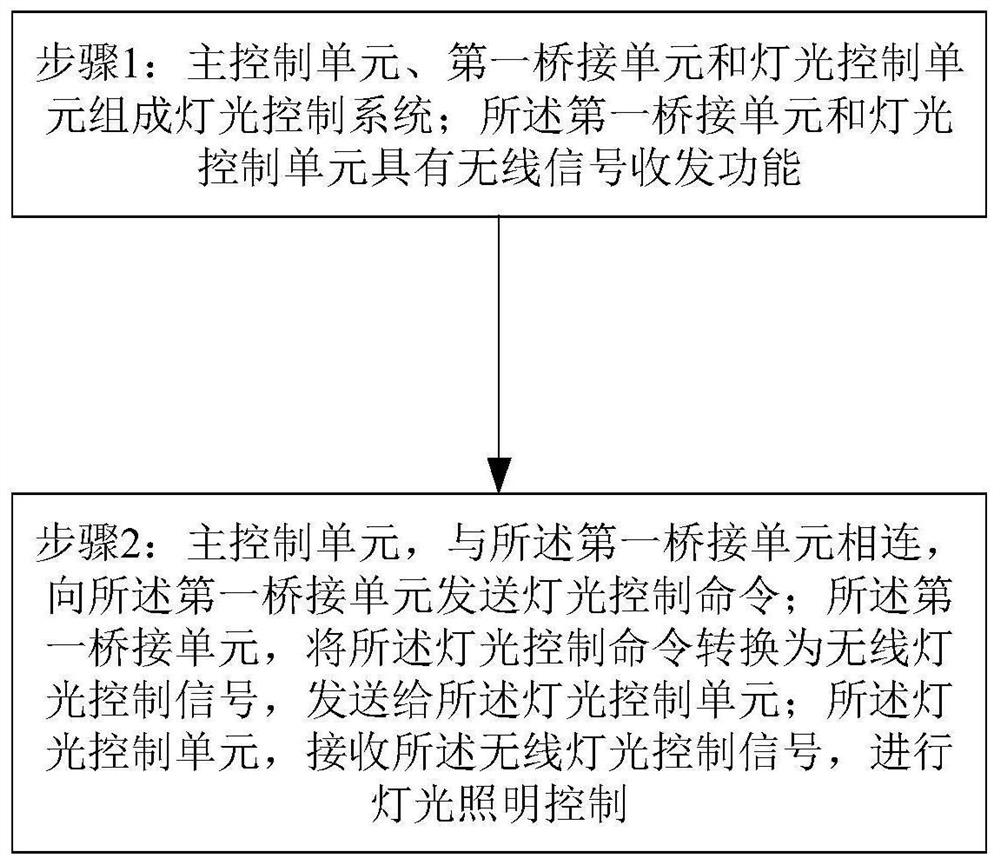 一种城市灯光控制系统及方法