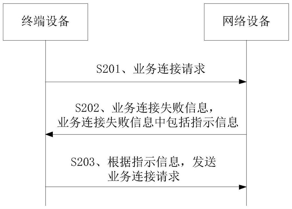 通信方法、装置及设备