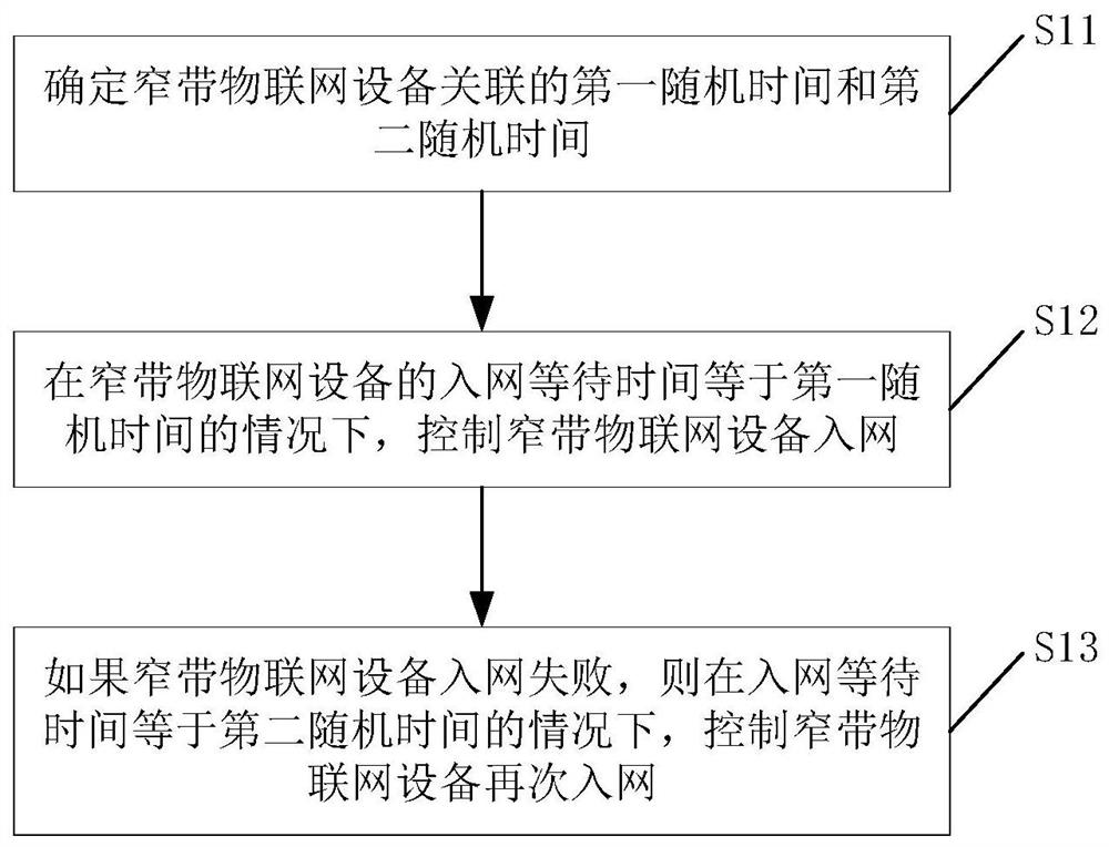 用于设备入网的方法、装置和窄带物联网设备