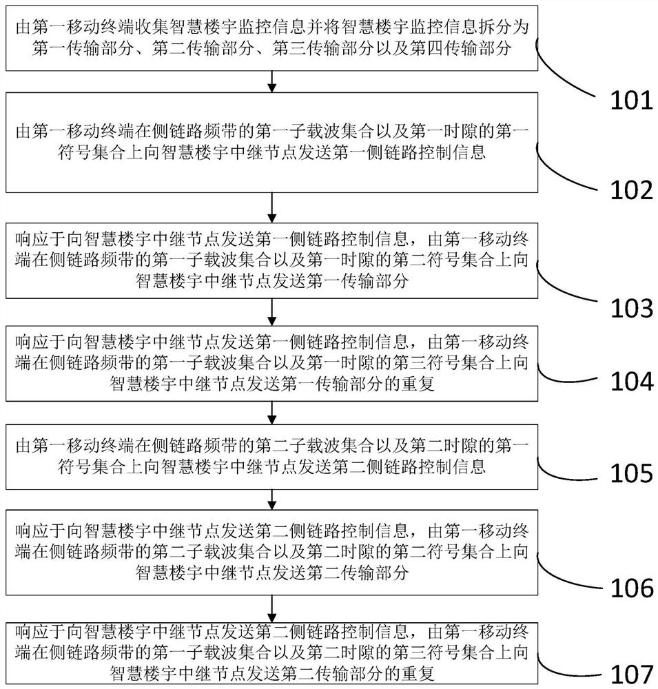 一种基于5G系统的智慧楼宇监控信息的收集方法及系统