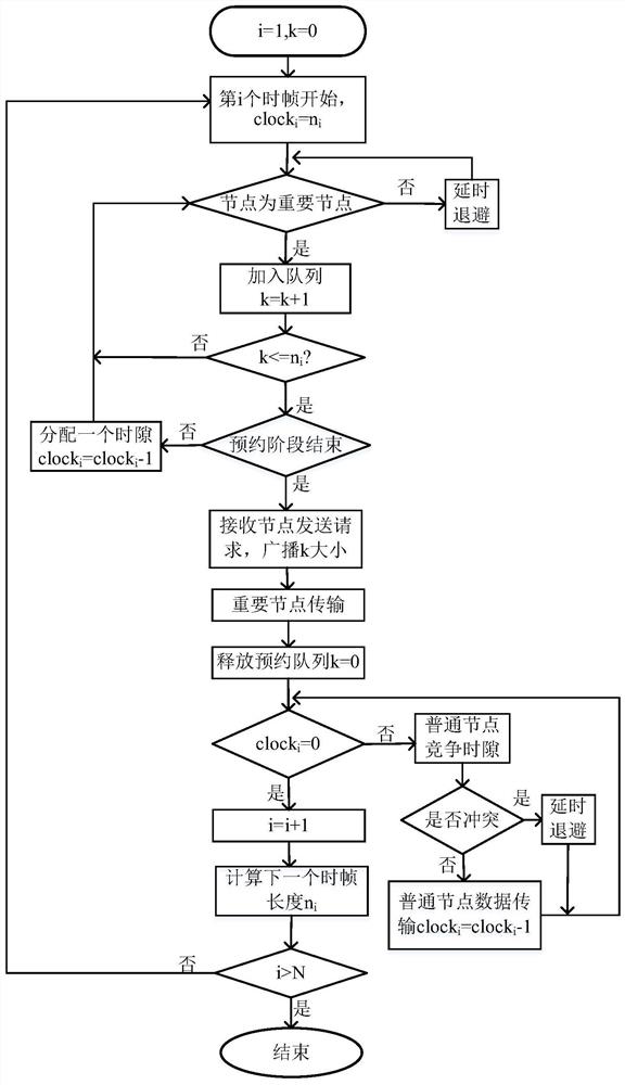 一种基于LoRa网络的预约时隙分配方法