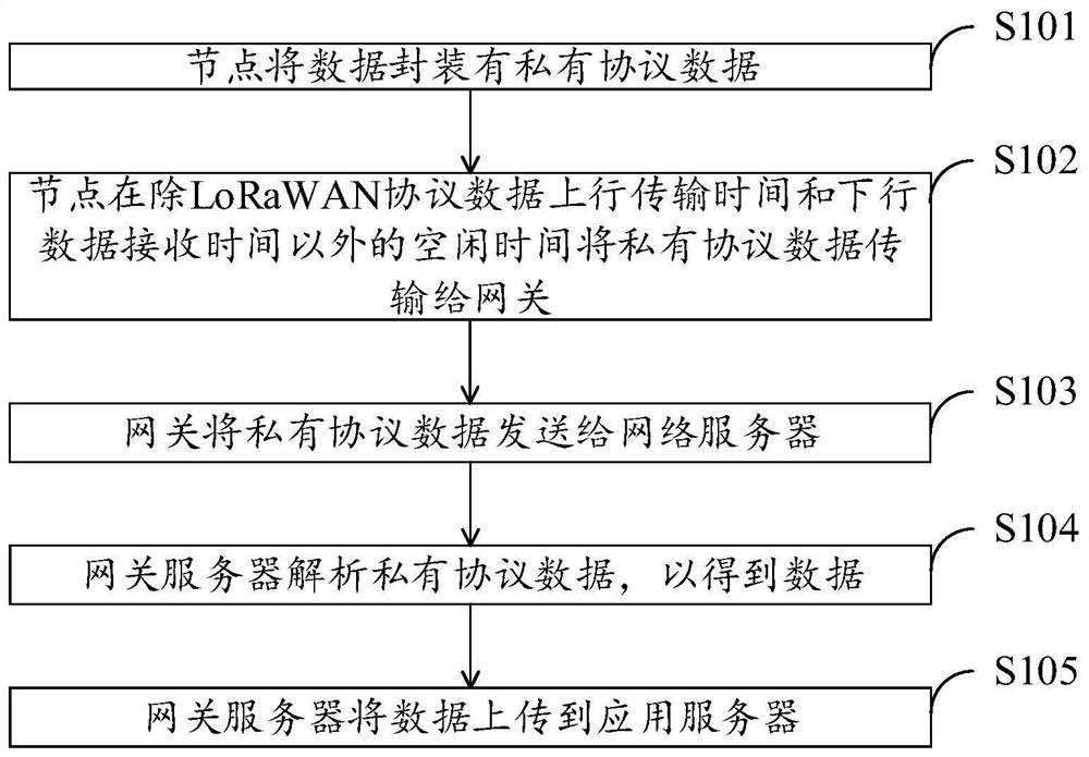 数据传输方法及装置