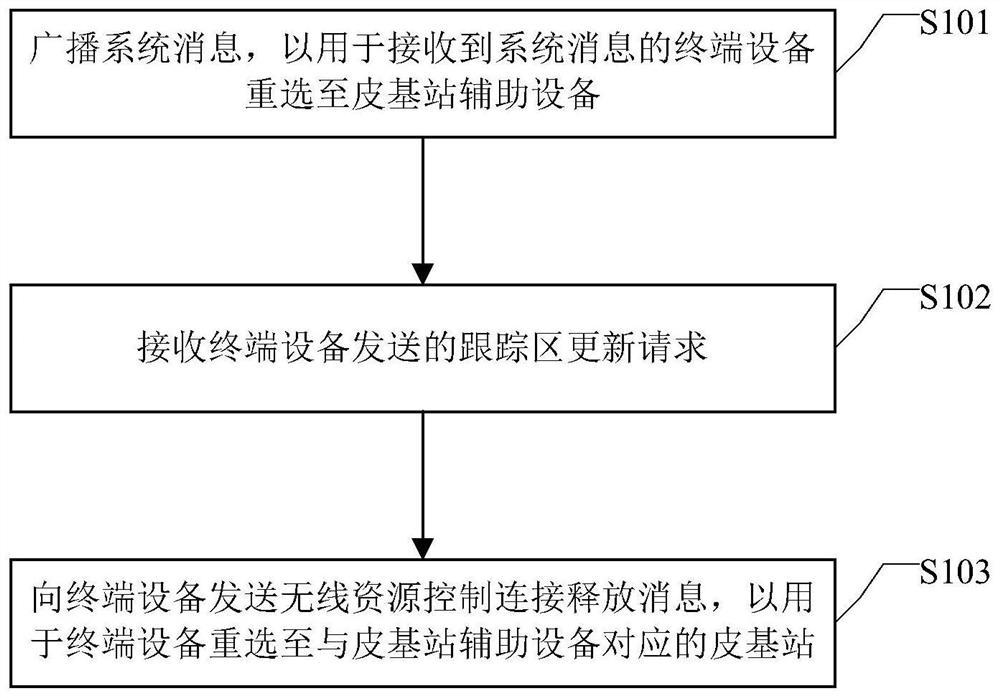 基站重选方法、装置、设备及介质