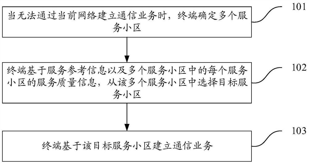 通信业务建立方法、装置、终端和存储介质