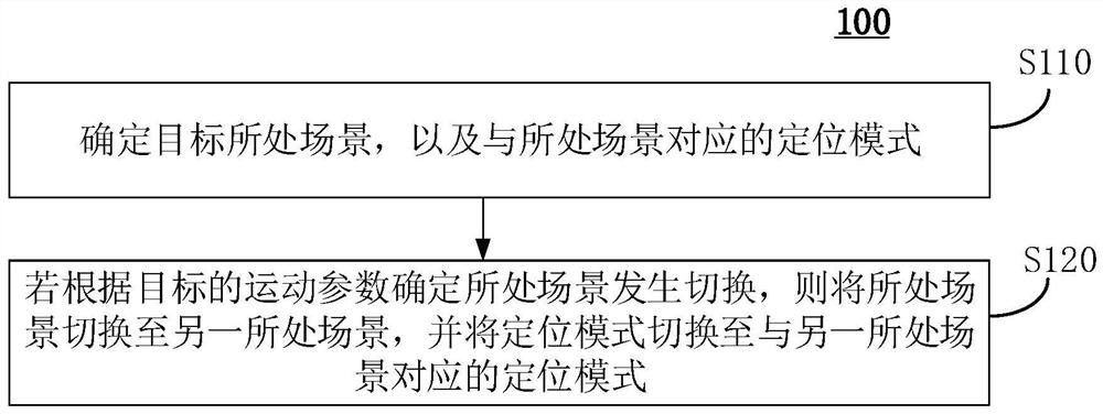 定位方法、装置、设备和介质