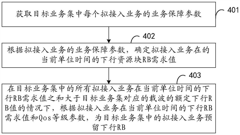 一种下行资源块预留方法和装置