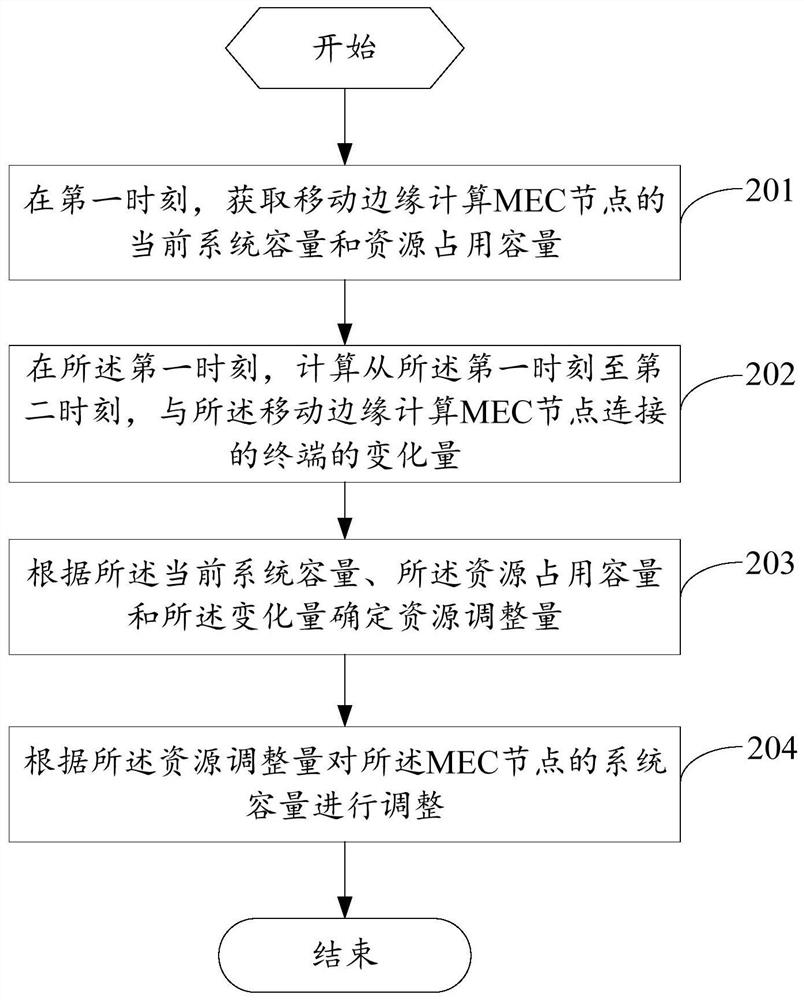 一种资源调整方法和资源调整装置