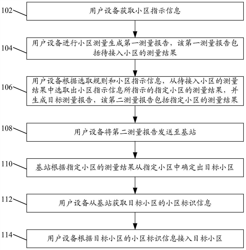 小区接入方法、用户设备和基站