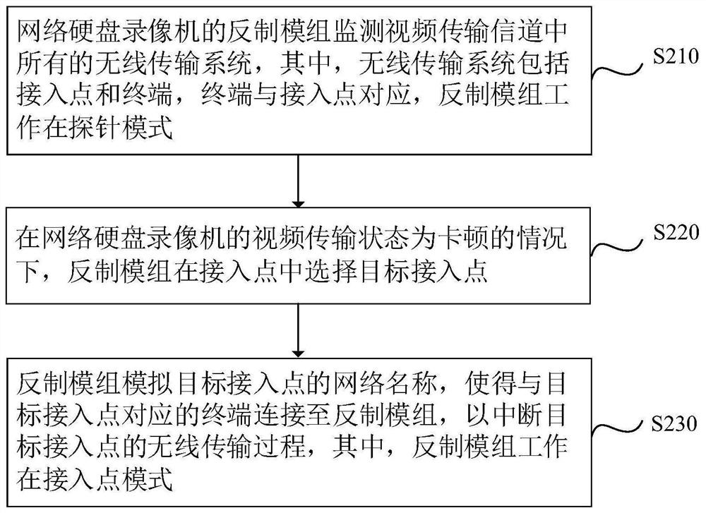 网络硬盘录像机和视频传输系统