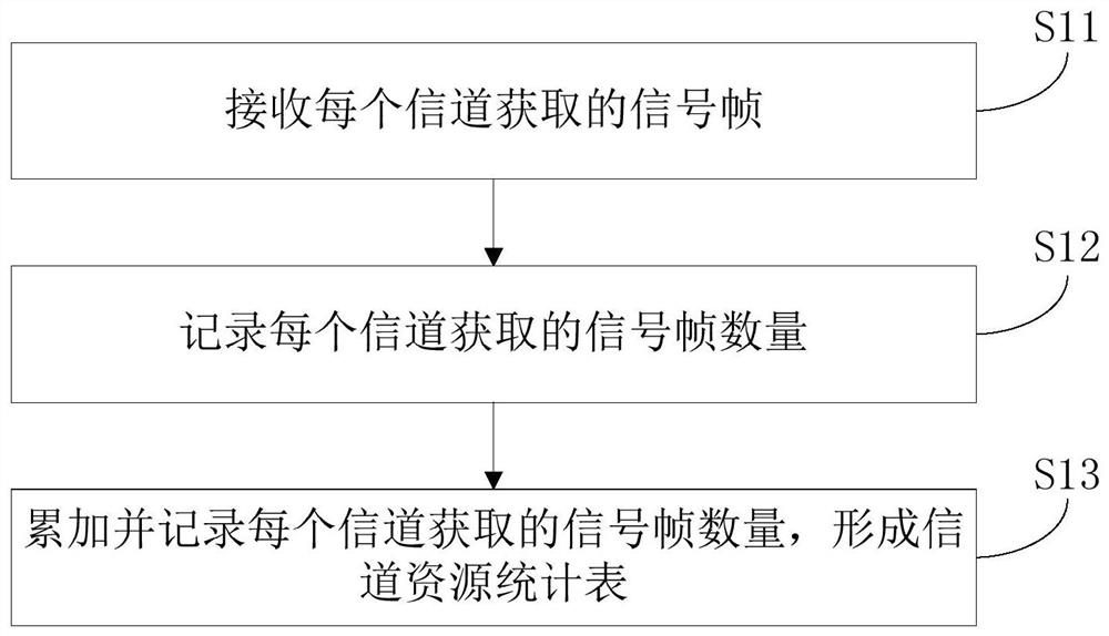 信道管理方法、数据通信方法、装置以及可读存储介质