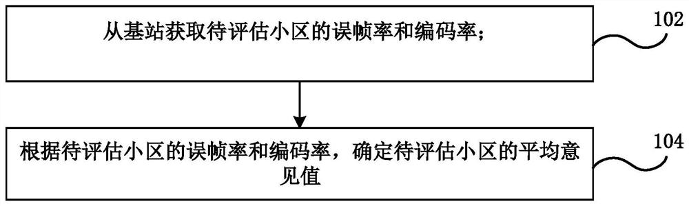 语音质量评估方法、装置及计算机可读存储介质