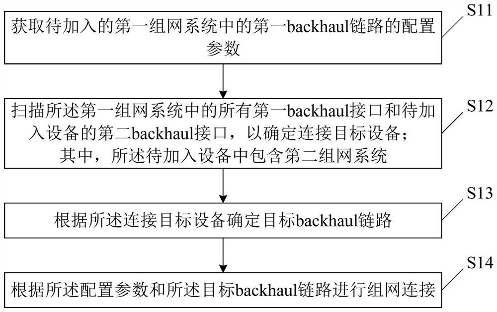 一种组网方法、装置及网络设备