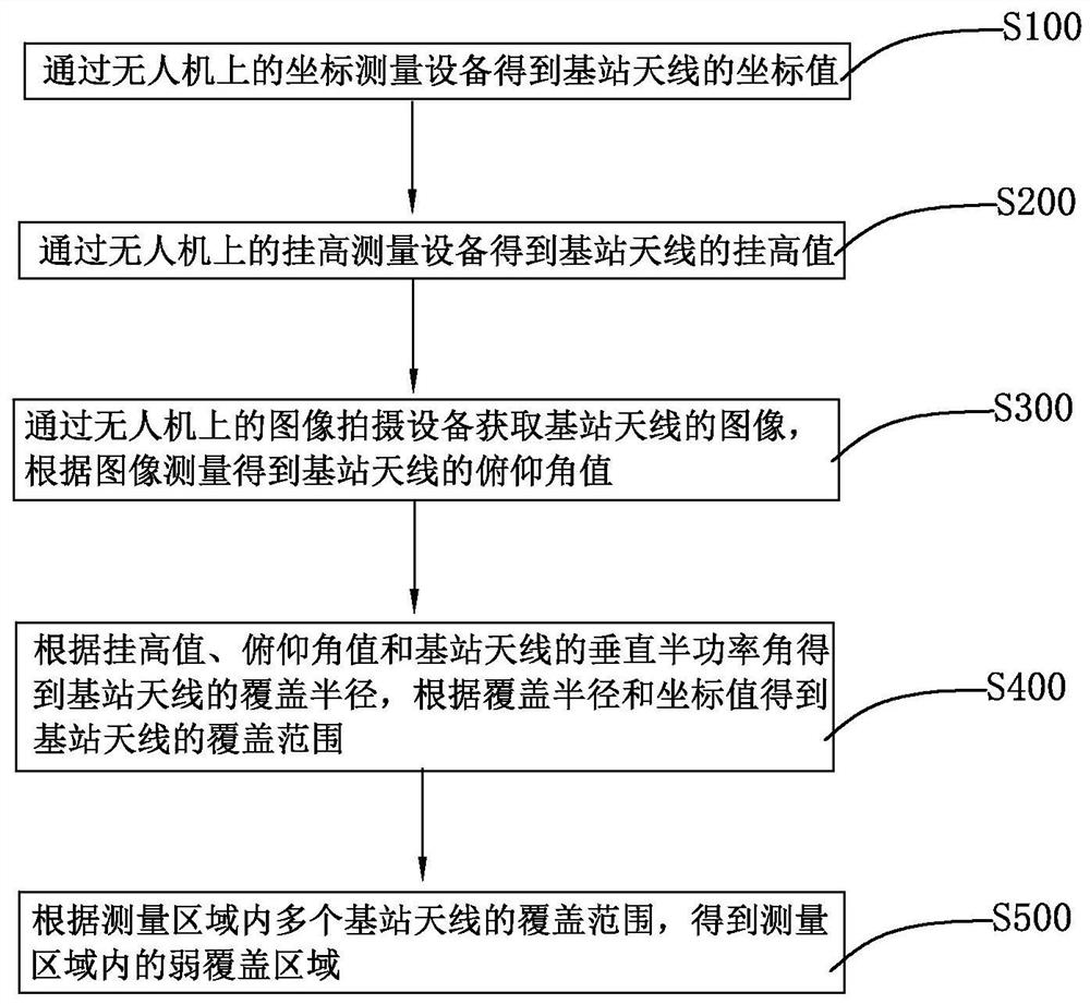 一种基站天线弱覆盖区域定位方法、系统及存储介质