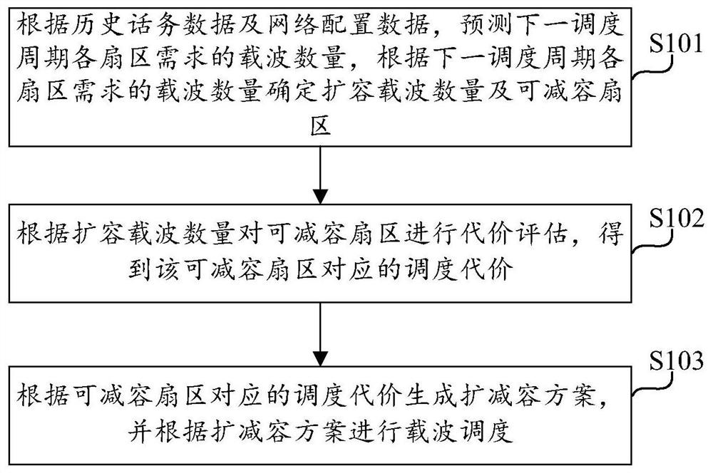 载波调度方法、装置、计算设备及计算机存储介质