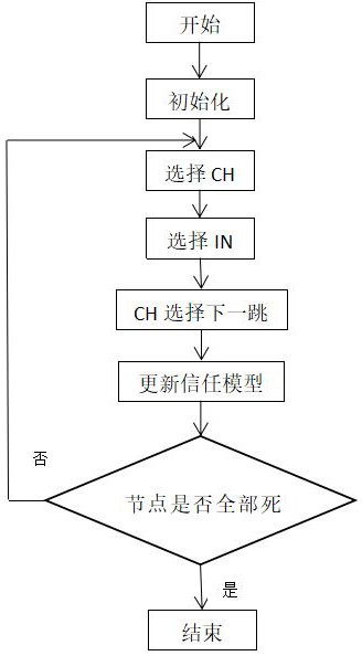 基于自适应信任机制的无线传感器网络安全路由协议